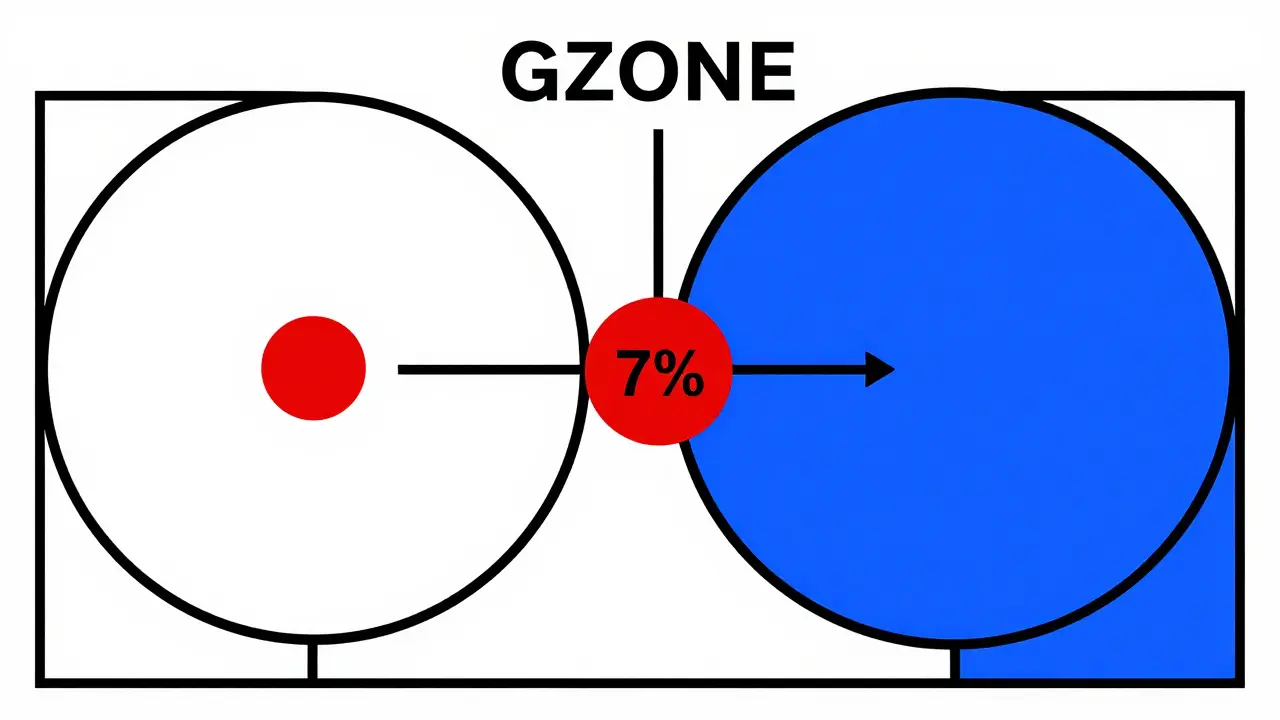 Schéma abstrait style Bauhaus illustrant le mécanisme de taxe et de staking du jeton GZONE.